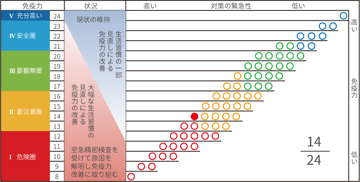 免疫スコア例