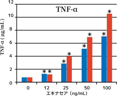 TNF-α