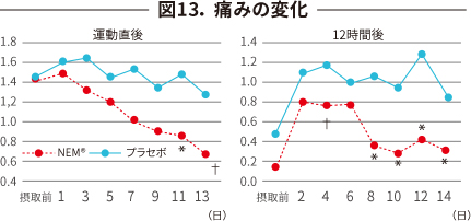 図13． 痛みの変化