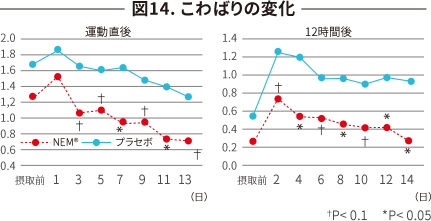 図14. こわばりの変化