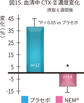 図15. 血清中 CTX-II濃度変化