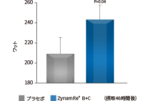 15% 平均パワー出力 虚血再灌流＋WG3回目