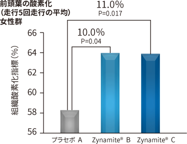前頭葉の酸素化（走行5回走行の平均）女性群