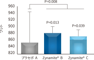 最大パワー出力　（3回走行の平均）