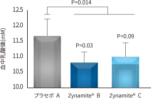 最大パワー出力　（3回走行の平均）